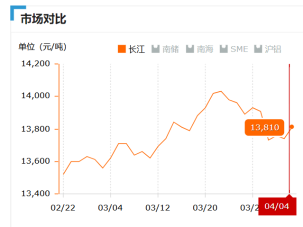 美誠鋁業每日播報長江現貨鋁錠價-2019.04.04