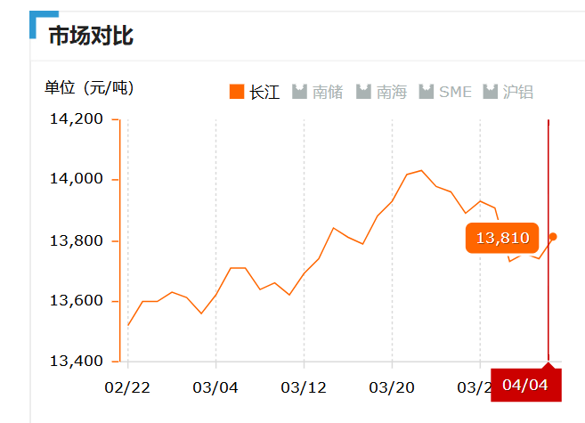 2019.04.04長江鋁錠價(jià)