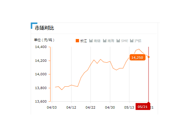 美誠鋁業每日播報長江現貨鋁錠價-2019.05.21