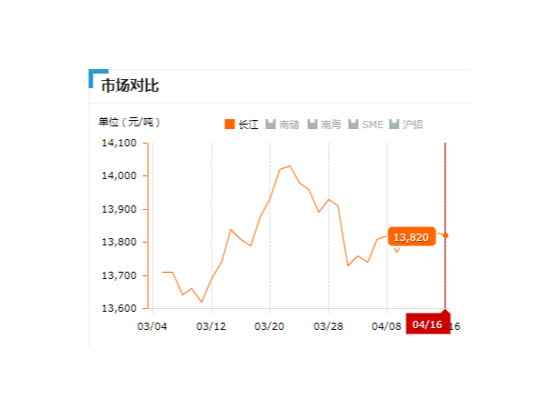 美誠鋁業每日播報長江現貨鋁錠價-2019.04.16
