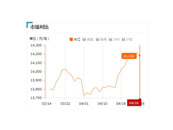 美誠鋁業每日播報長江現貨鋁錠價-2019.04.26