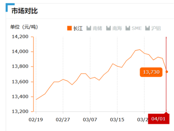 美誠鋁業每日播報長江現貨鋁錠價-2019.04.01
