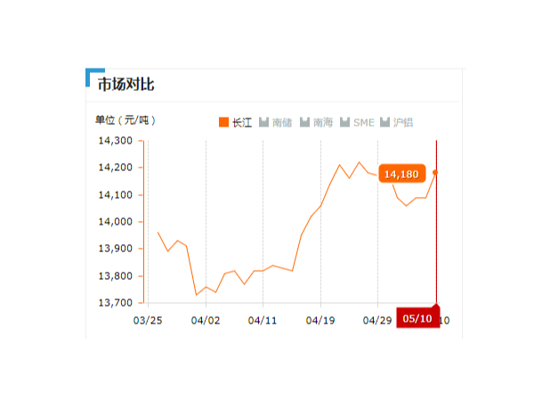 美誠鋁業每日播報長江現貨鋁錠價-2019.05.10
