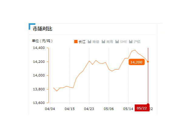 美誠鋁業每日播報長江現貨鋁錠價-2019.05.22