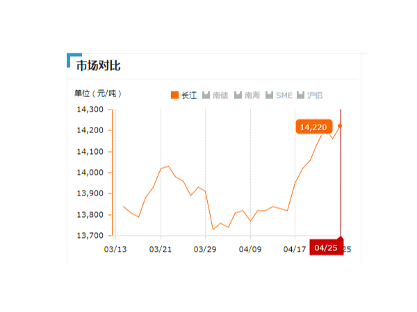 美誠鋁業每日播報長江現貨鋁錠價-2019.04.25